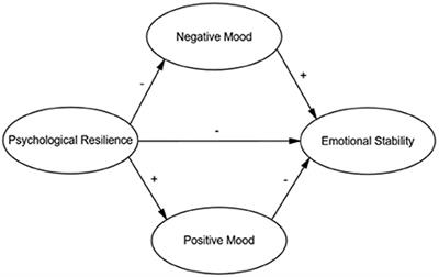 Positive and negative mood states mediated the effects of psychological resilience on emotional stability among high school students during the COVID-19 pandemic